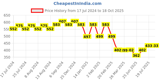 myntra.com Friskers Typography Printed Slim Fit Pure Cotton T-shirt friskers Price History Graph from 17 Jul 2024 to 17 Oct 2025