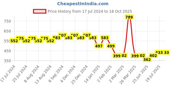 myntra.com Friskers Typography Printed Slim Fit Pure Cotton T-shirt friskers Price History Graph from 17 Jul 2024 to 17 Oct 2025