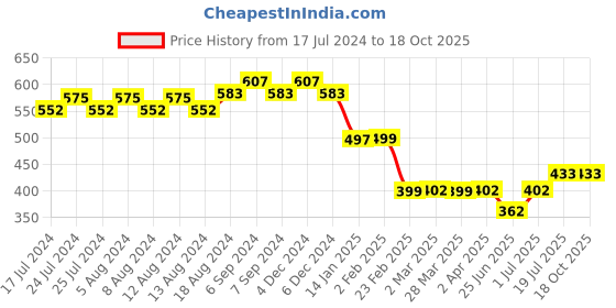 myntra.com Friskers Typography Printed Slim Fit Pure Cotton T-Shirt friskers Price History Graph from 17 Jul 2024 to 18 Oct 2025