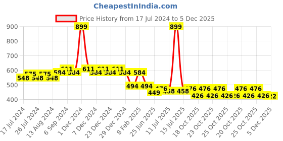 myntra.com Friskers Typography Printed Slim Fit Pure Cotton T-shirt friskers Price History Graph from 17 Jul 2024 to 5 Dec 2025