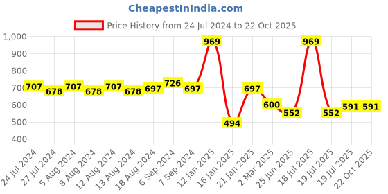 myntra.com Friskers Typography Printed Slim Fit Pure Cotton T-shirt friskers Price History Graph from 24 Jul 2024 to 21 Oct 2025