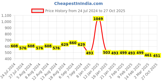 myntra.com Friskers Typography Printed Slim Fit Pure Cotton T-shirt friskers Price History Graph from 24 Jul 2024 to 27 Oct 2025