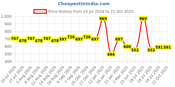 myntra.com Friskers Typography Printed Slim Fit Pure Cotton T-shirt friskers Price History Graph from 24 Jul 2024 to 21 Oct 2025