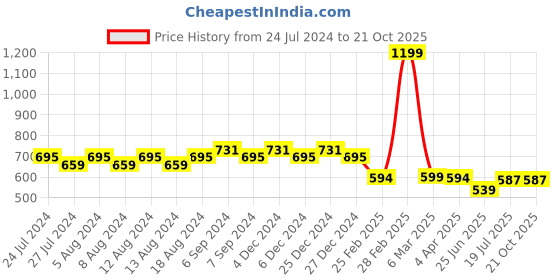 myntra.com Friskers Typography Printed Slim Fit Pure Cotton T-shirt friskers Price History Graph from 24 Jul 2024 to 20 Oct 2025