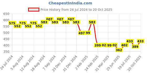myntra.com Friskers Typography Printed Slim Fit Pure Cotton T-Shirt friskers Price History Graph from 24 Jul 2024 to 20 Oct 2025