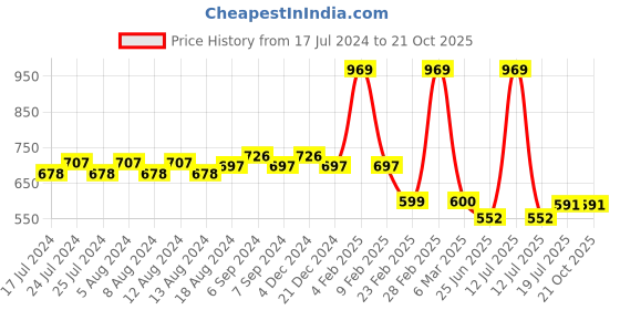 myntra.com Friskers Typography Printed Slim Fit Round Neck Cotton T-shirt friskers Price History Graph from 17 Jul 2024 to 21 Oct 2025