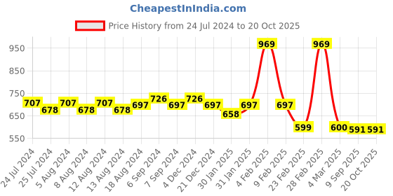 myntra.com Friskers Typography Printed Slim Fit Round Neck Cotton T-shirt friskers Price History Graph from 24 Jul 2024 to 20 Oct 2025