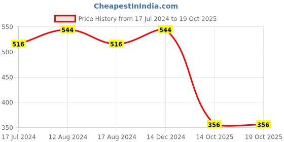 myntra.com Friskers Typography Printed Slim Fit T-shirt friskers Price History Graph from 17 Jul 2024 to 17 Oct 2025