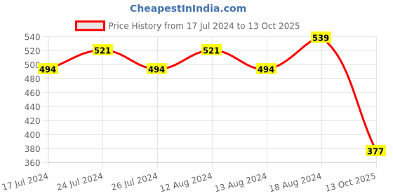 myntra.com Friskers Typography Printed T-shirt friskers Price History Graph from 17 Jul 2024 to 13 Oct 2025