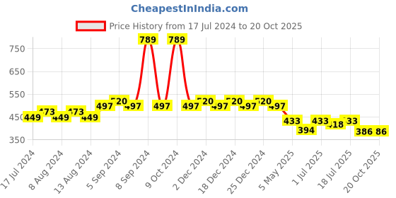 myntra.com Friskers Typography Printed T-shirt friskers Price History Graph from 17 Jul 2024 to 20 Oct 2025