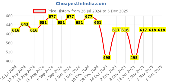 myntra.com Friskers Typography Printed T-shirt friskers Price History Graph from 26 Jul 2024 to 5 Dec 2025