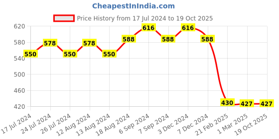 myntra.com Friskers Typography Printed T-shirt friskers Price History Graph from 17 Jul 2024 to 17 Oct 2025