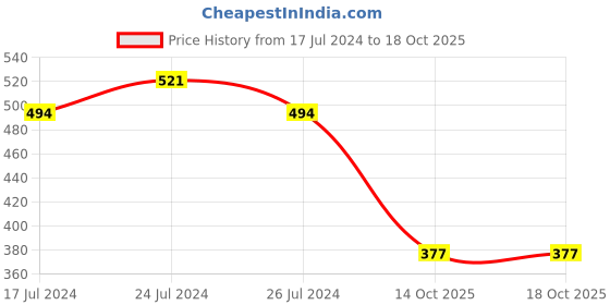 myntra.com Friskers Typography Printed T-shirt friskers Price History Graph from 17 Jul 2024 to 17 Oct 2025