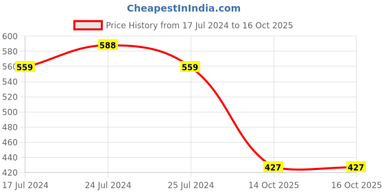 myntra.com Friskers Typography Printed T-shirt friskers Price History Graph from 17 Jul 2024 to 16 Oct 2025