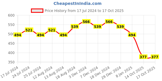 myntra.com Friskers Typography Printed T-shirt friskers Price History Graph from 17 Jul 2024 to 16 Oct 2025