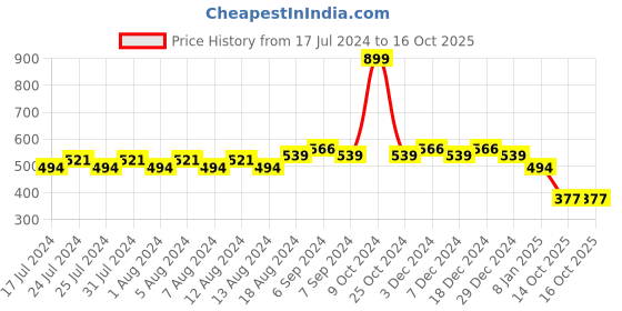 myntra.com Friskers Typography Printed T-shirt friskers Price History Graph from 17 Jul 2024 to 16 Oct 2025