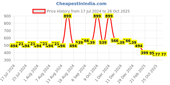 myntra.com Friskers Typography Printed T-shirt friskers Price History Graph from 17 Jul 2024 to 26 Oct 2025