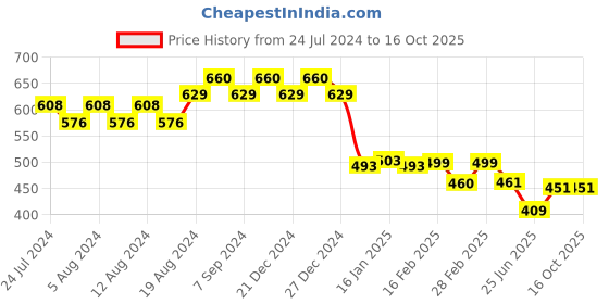 myntra.com Friskers Typography Printed T-shirt friskers Price History Graph from 24 Jul 2024 to 16 Oct 2025