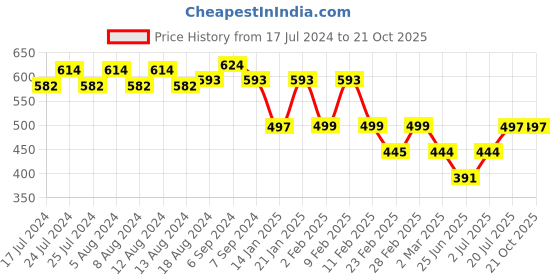 myntra.com Friskers Typography Printed V-Neck Bio Wash Cotton T-Shirt friskers Price History Graph from 17 Jul 2024 to 20 Oct 2025