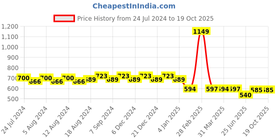 myntra.com Friskers Typography Printed V-Neck Pure Cotton T-shirt friskers Price History Graph from 24 Jul 2024 to 17 Oct 2025