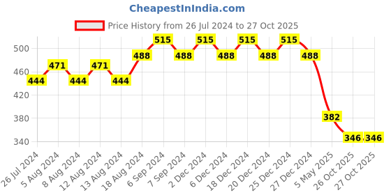 myntra.com Friskers Typography Printed V-Neck Slim Fit Pure Cotton T-shirt friskers Price History Graph from 26 Jul 2024 to 27 Oct 2025