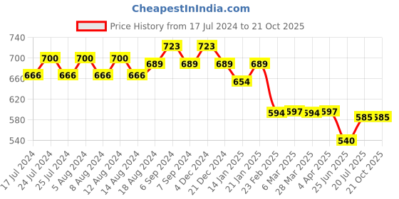 myntra.com Friskers Typography Printed V-Neck T-shirt friskers Price History Graph from 17 Jul 2024 to 20 Oct 2025