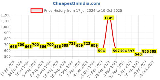 myntra.com Friskers Typography Printed V-Neck T-shirt friskers Price History Graph from 17 Jul 2024 to 17 Oct 2025