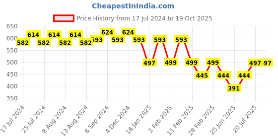 myntra.com Friskers Typography Printed V-Neck T-shirt friskers Price History Graph from 17 Jul 2024 to 17 Oct 2025