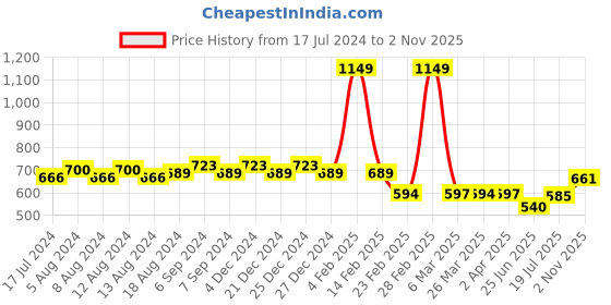 myntra.com Friskers Typography Printed V-Neck T-shirt friskers Price History Graph from 17 Jul 2024 to 2 Nov 2025