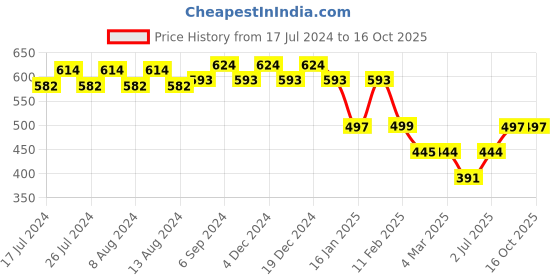 myntra.com Friskers Typography Printed V-Neck T-shirt friskers Price History Graph from 17 Jul 2024 to 16 Oct 2025