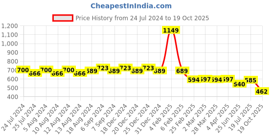 myntra.com Friskers Typography Printed V-Neck T-shirt friskers Price History Graph from 24 Jul 2024 to 18 Oct 2025
