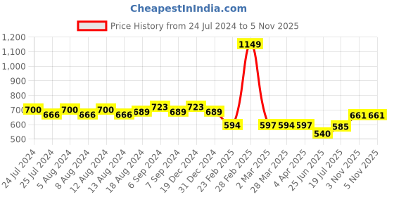 myntra.com Friskers Typography Printed V-Neck T-shirt friskers Price History Graph from 24 Jul 2024 to 3 Nov 2025