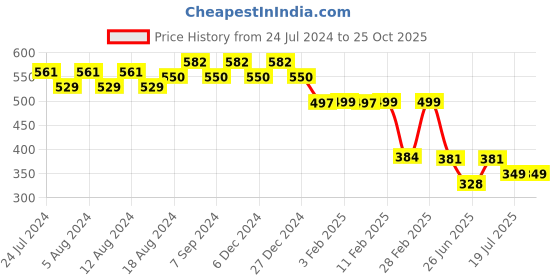 myntra.com Friskers V Neck Cotton T-shirt friskers Price History Graph from 24 Jul 2024 to 24 Oct 2025