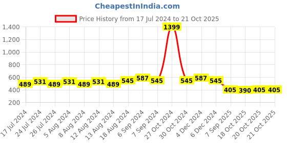 myntra.com Friskers V-Neck Sleeveless Fitted Crop Top friskers Price History Graph from 17 Jul 2024 to 21 Oct 2025