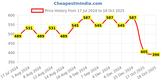 myntra.com Friskers V-Neck Sleeveless Fitted Top friskers Price History Graph from 17 Jul 2024 to 18 Oct 2025