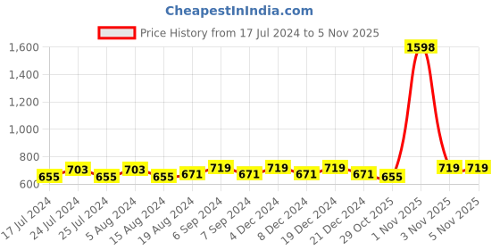 myntra.com Friskers White & Beige Set of 2 Full Coverage Everyday Bra friskers Price History Graph from 17 Jul 2024 to 5 Nov 2025