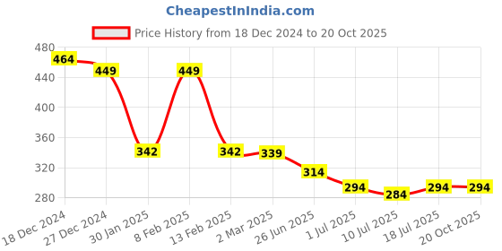myntra.com Friskers White & Black Print Tank Top friskers Price History Graph from 18 Dec 2024 to 20 Oct 2025