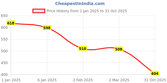 myntra.com Friskers White & Green Pack of 2 Tank Tops friskers Price History Graph from 1 Jan 2025 to 31 Oct 2025