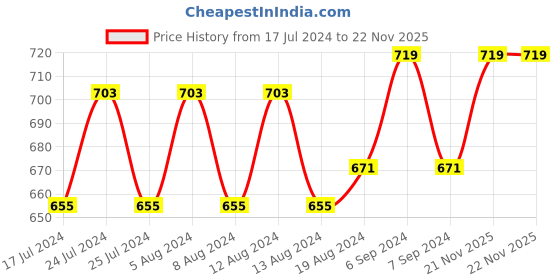 myntra.com Friskers White & Maroon Everyday Bra Full Coverage friskers Price History Graph from 17 Jul 2024 to 22 Nov 2025