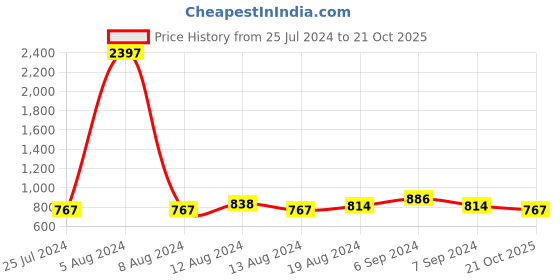 myntra.com Friskers White & Orange Pack of 3 Bra friskers Price History Graph from 25 Jul 2024 to 21 Oct 2025