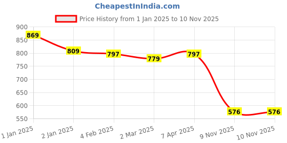 myntra.com Friskers White & Orange Solid Pack Of 3 Tank Top friskers Price History Graph from 1 Jan 2025 to 9 Nov 2025