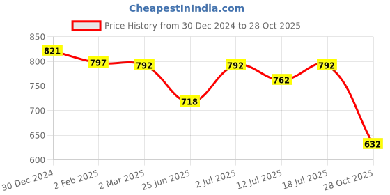 myntra.com Friskers White & Red Set of 3 Solid Cotton Tank Top friskers Price History Graph from 30 Dec 2024 to 28 Oct 2025