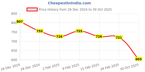 myntra.com Friskers White & Yellow Pack of 2 Fitted Tops friskers Price History Graph from 26 Dec 2024 to 30 Oct 2025