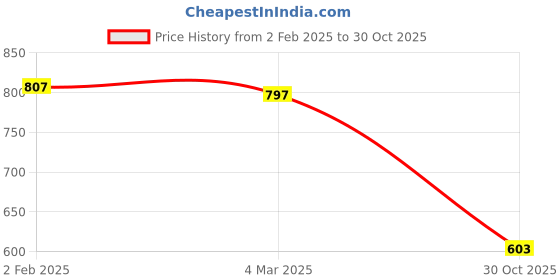 myntra.com Friskers White & Yellow Pack of 2 Solid Tops friskers Price History Graph from 2 Feb 2025 to 30 Oct 2025