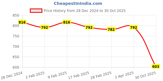 myntra.com Friskers White & Yellow Pack of 2 Solid Tops friskers Price History Graph from 28 Dec 2024 to 30 Oct 2025