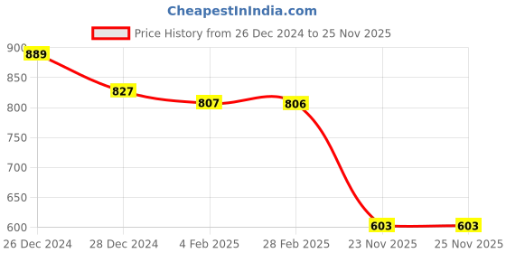 myntra.com Friskers White & Yellow Pack of 2 Solid Turtle Neck Fitted Top friskers Price History Graph from 26 Dec 2024 to 25 Nov 2025