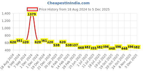 myntra.com Friskers White Cotton Tank Top friskers Price History Graph from 18 Aug 2024 to 5 Dec 2025