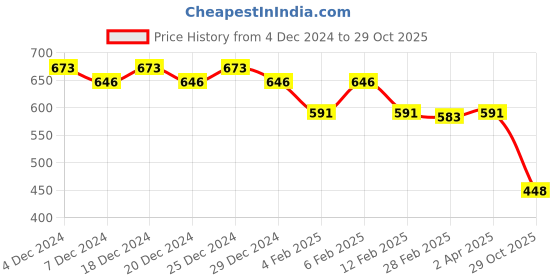 myntra.com Friskers White Cotton Top friskers Price History Graph from 4 Dec 2024 to 29 Oct 2025