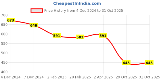 myntra.com Friskers White Cotton Top friskers Price History Graph from 4 Dec 2024 to 30 Oct 2025