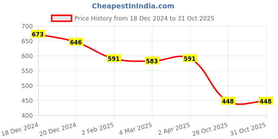 myntra.com Friskers White Cotton Top friskers Price History Graph from 18 Dec 2024 to 31 Oct 2025